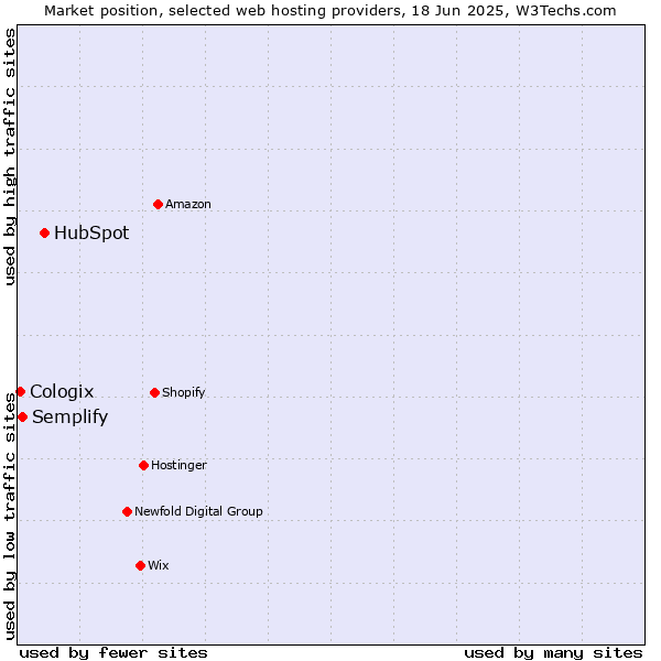 Market position of HubSpot vs. Semplify vs. Cologix