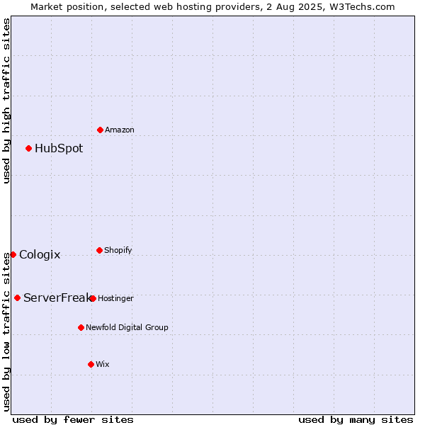 Market position of HubSpot vs. ServerFreak vs. Cologix