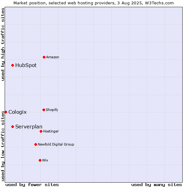 Market position of Serverplan vs. HubSpot vs. Cologix