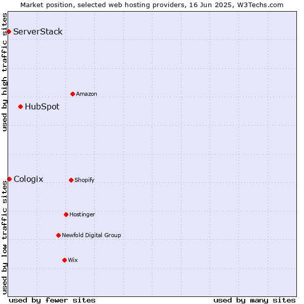 Market position of HubSpot vs. Cologix vs. ServerStack