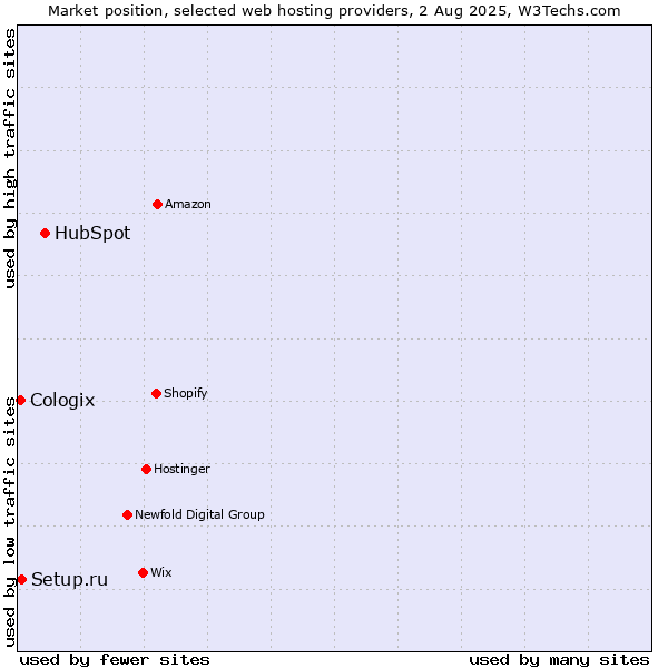 Market position of HubSpot vs. Setup.ru vs. Cologix
