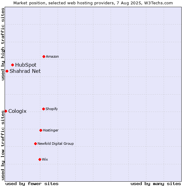 Market position of HubSpot vs. Shahrad Net vs. Cologix