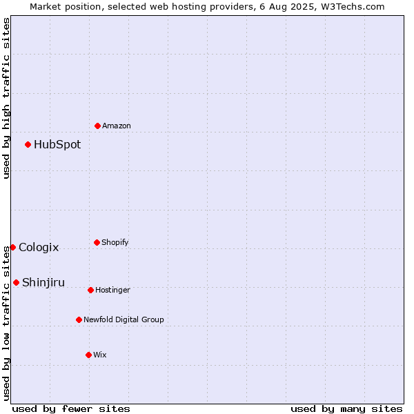 Market position of HubSpot vs. Shinjiru vs. Cologix