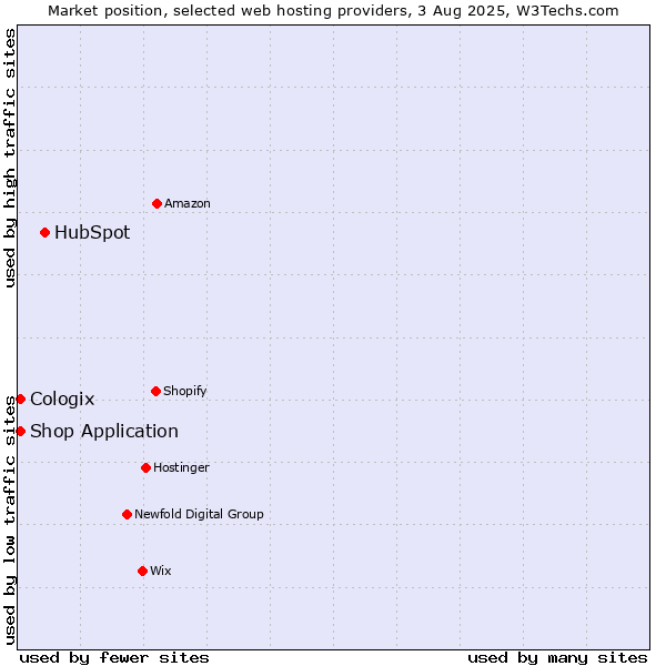 Market position of HubSpot vs. Shop Application vs. Cologix