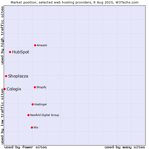 Market position of HubSpot vs. Shoplazza vs. Cologix