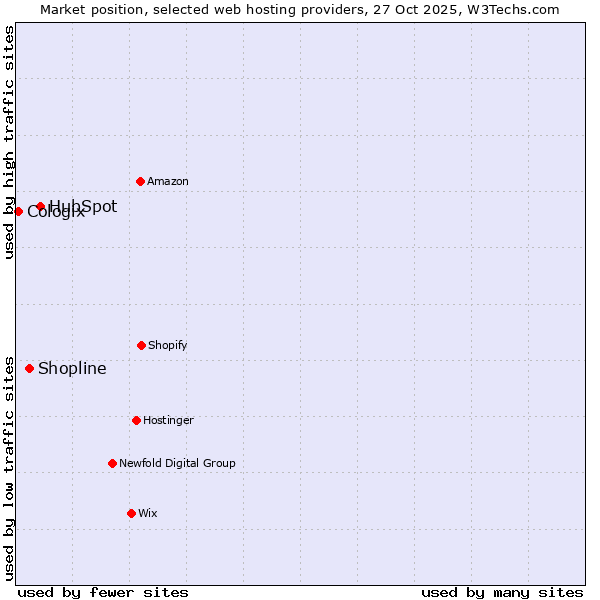 Market position of HubSpot vs. Shopline vs. Cologix