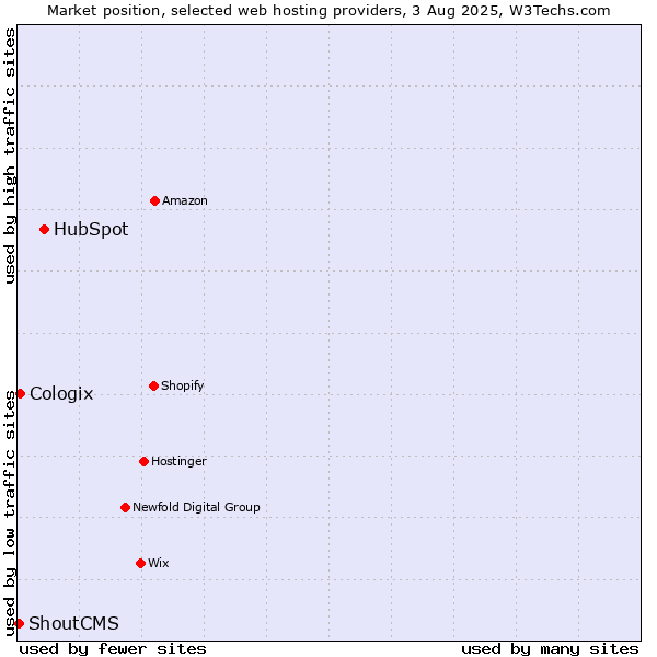 Market position of HubSpot vs. Cologix vs. ShoutCMS