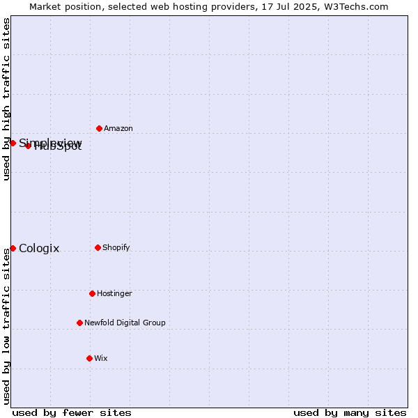 Market position of HubSpot vs. Simpleview vs. Cologix