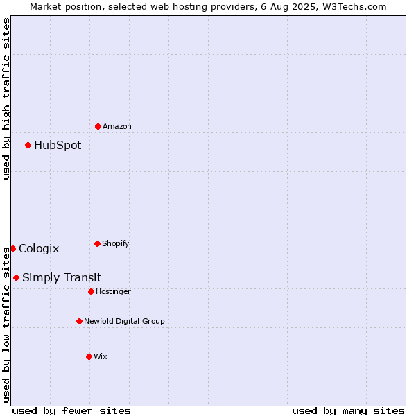 Market position of HubSpot vs. Simply Transit vs. Cologix
