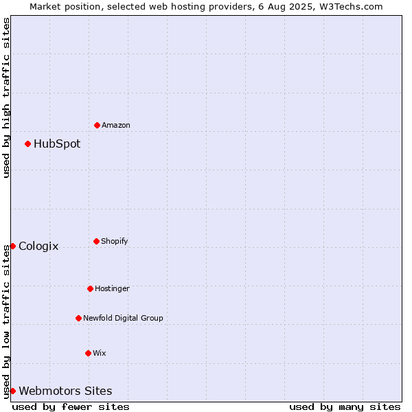 Market position of HubSpot vs. Webmotors Sites vs. Cologix