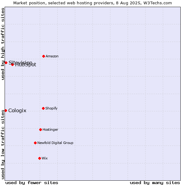 Market position of HubSpot vs. Sitevision vs. Cologix