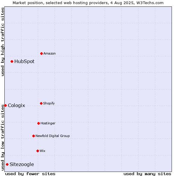 Market position of HubSpot vs. Sitezoogle vs. Cologix
