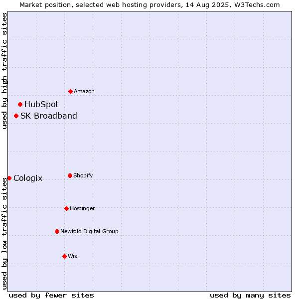 Market position of HubSpot vs. SK Broadband vs. Cologix