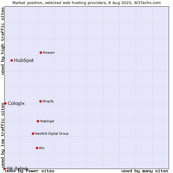 Market position of HubSpot vs. Cologix vs. SK Telink