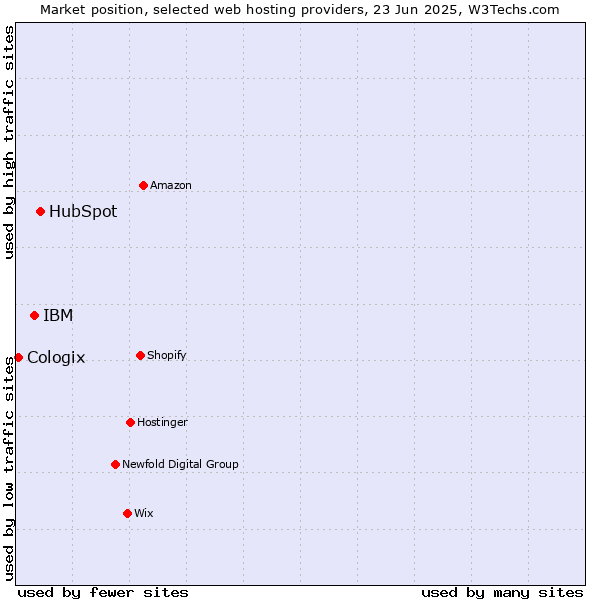 Market position of HubSpot vs. IBM vs. Cologix
