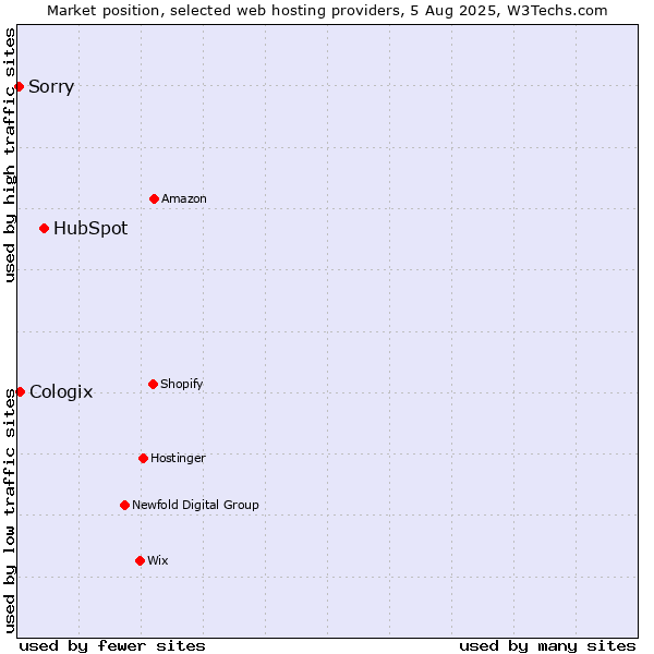 Market position of HubSpot vs. Cologix vs. Sorry
