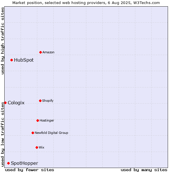 Market position of HubSpot vs. SpotHopper vs. Cologix