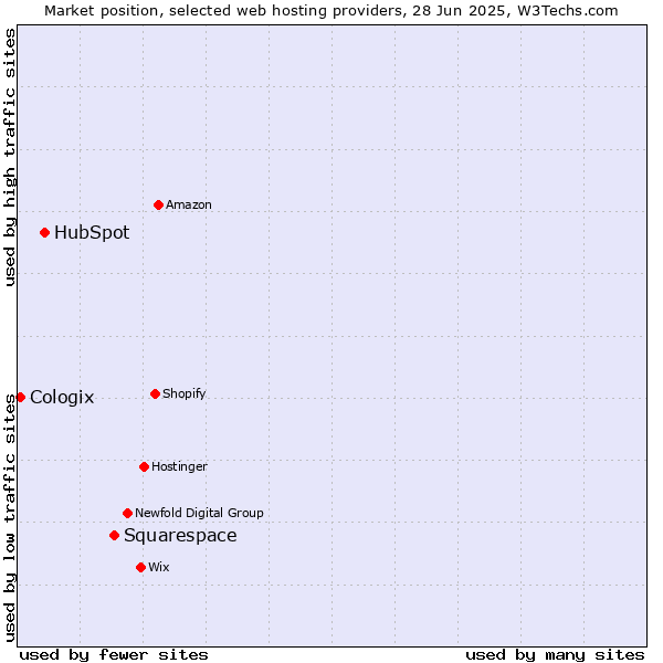 Market position of Squarespace vs. HubSpot vs. Cologix