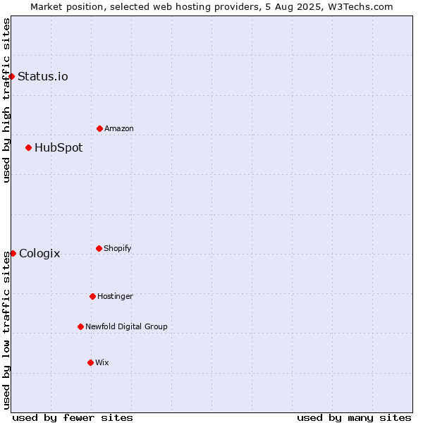 Market position of HubSpot vs. Cologix vs. Status.io