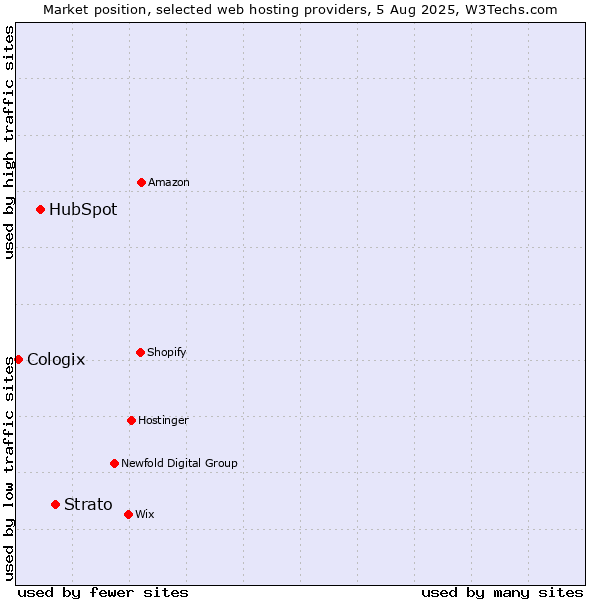 Market position of Strato vs. HubSpot vs. Cologix