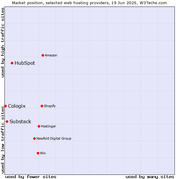 Market position of HubSpot vs. Substack vs. Cologix