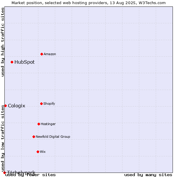 Market position of HubSpot vs. Tárhelypark vs. Cologix