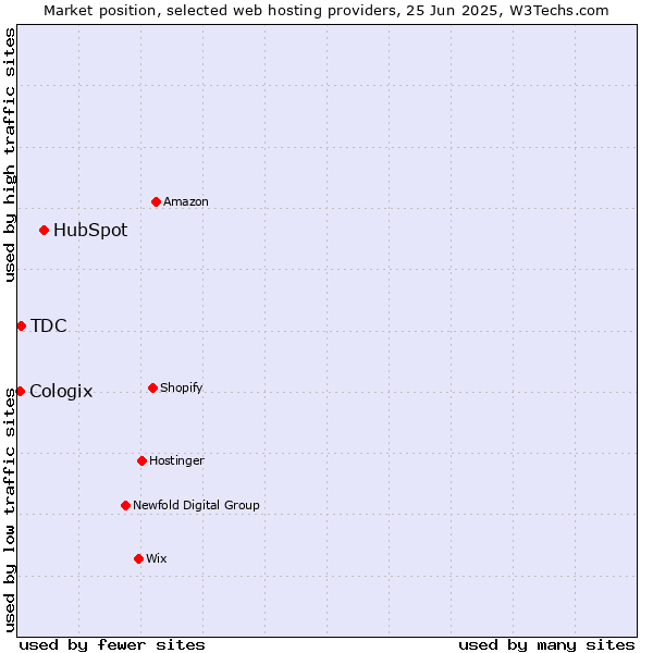 Market position of HubSpot vs. TDC vs. Cologix