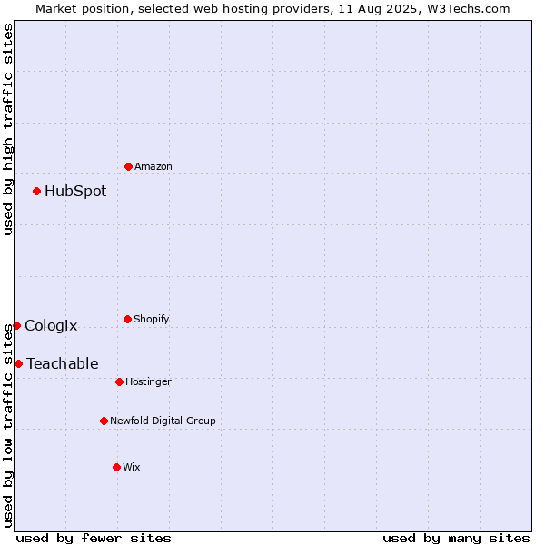 Market position of HubSpot vs. Teachable vs. Cologix