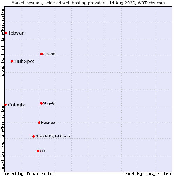 Market position of HubSpot vs. Tebyan vs. Cologix