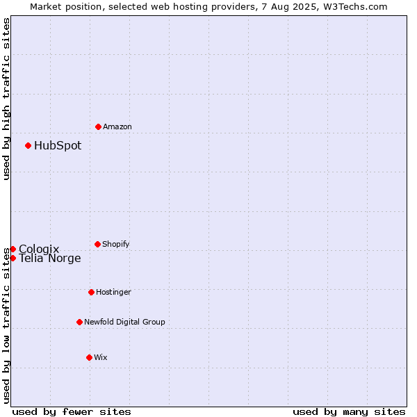 Market position of HubSpot vs. Telia Norge vs. Cologix