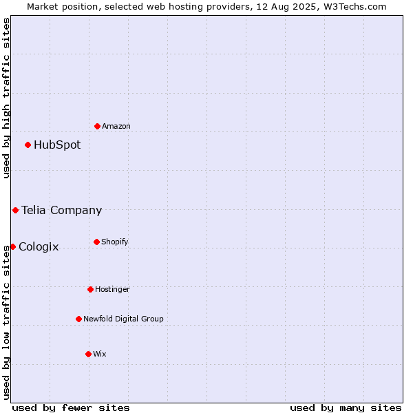 Market position of HubSpot vs. Telia Company vs. Cologix