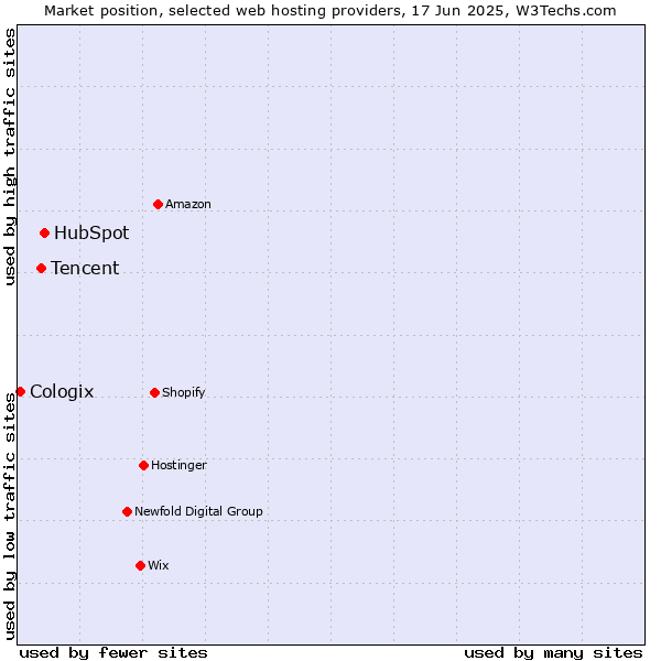Market position of HubSpot vs. Tencent vs. Cologix