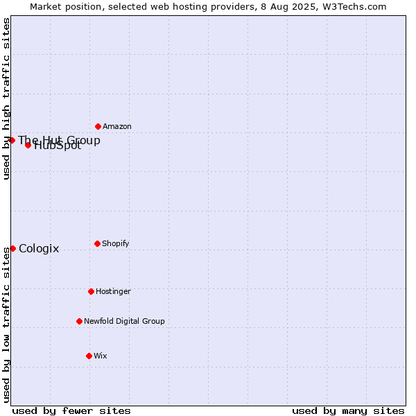 Market position of HubSpot vs. Cologix vs. The Hut Group