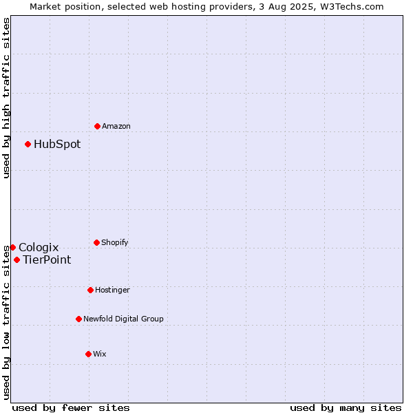 Market position of HubSpot vs. TierPoint vs. Cologix
