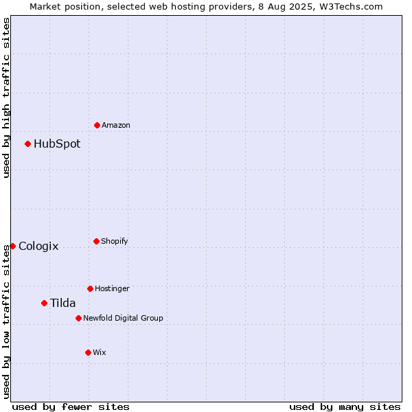 Market position of Tilda vs. HubSpot vs. Cologix