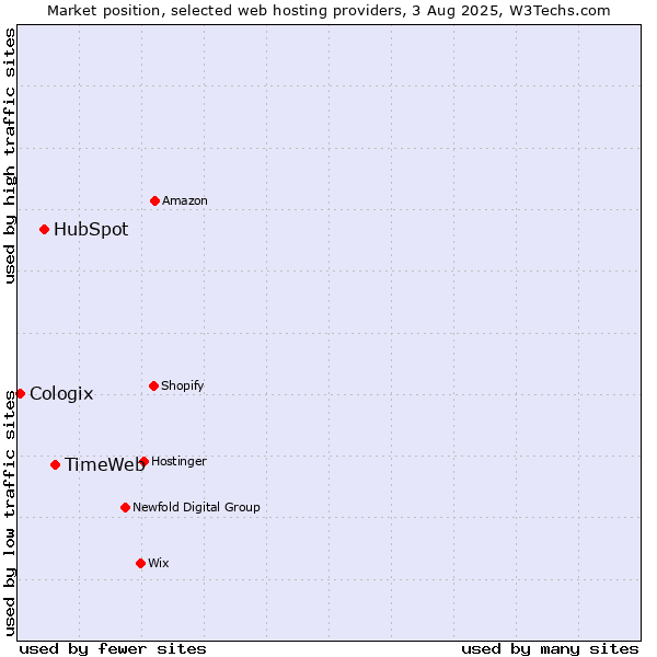 Market position of TimeWeb vs. HubSpot vs. Cologix