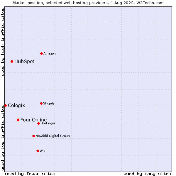 Market position of Your.Online vs. HubSpot vs. Cologix