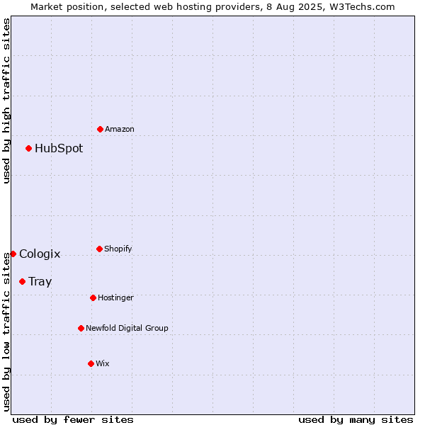 Market position of HubSpot vs. Tray vs. Cologix