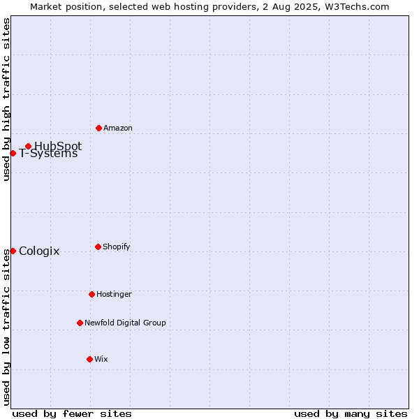 Market position of HubSpot vs. T-Systems vs. Cologix
