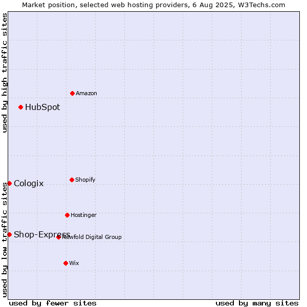Market position of HubSpot vs. Shop-Express vs. Cologix