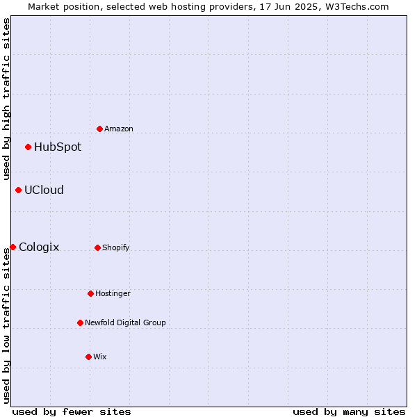 Market position of HubSpot vs. UCloud vs. Cologix