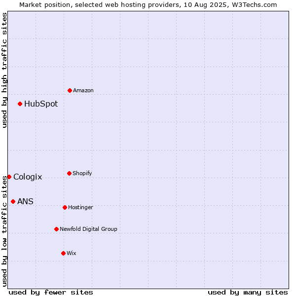 Market position of HubSpot vs. ANS vs. Cologix