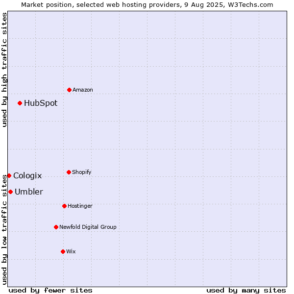 Market position of HubSpot vs. Umbler vs. Cologix