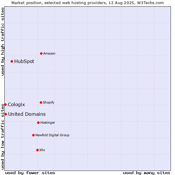 Market position of HubSpot vs. United Domains vs. Cologix