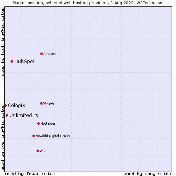 Market position of HubSpot vs. Unlimited.rs vs. Cologix