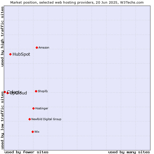 Market position of HubSpot vs. UpCloud vs. Cologix