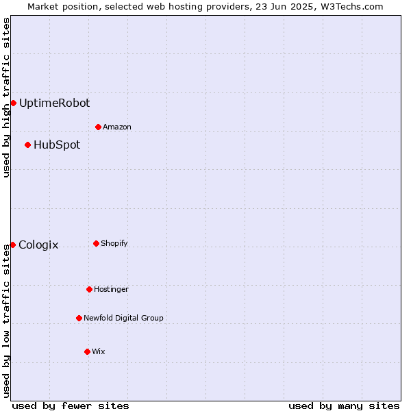 Market position of HubSpot vs. UptimeRobot vs. Cologix