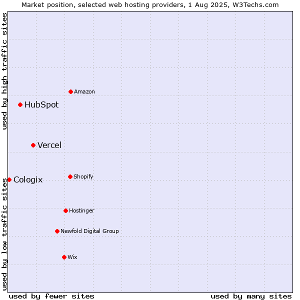 Market position of Vercel vs. HubSpot vs. Cologix