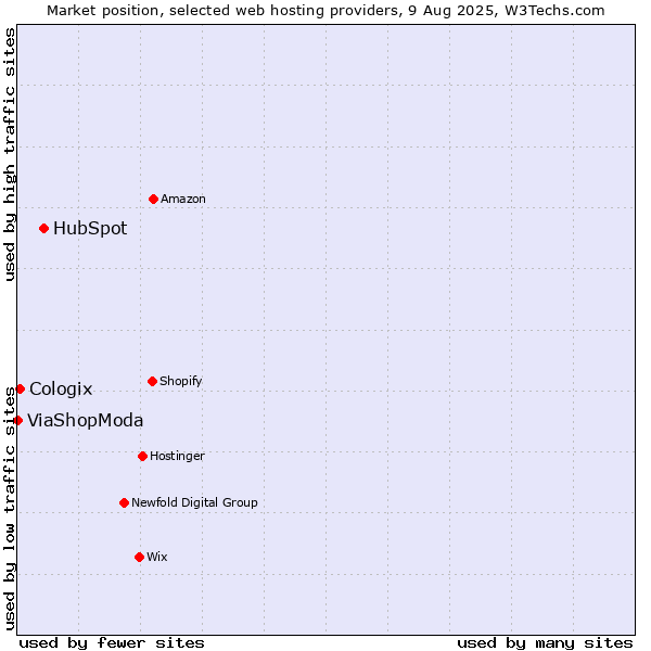 Market position of HubSpot vs. Cologix vs. ViaShopModa