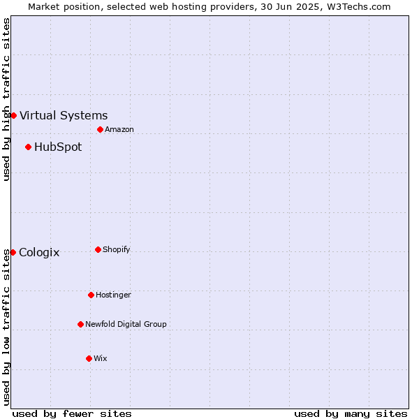 Market position of HubSpot vs. Virtual Systems vs. Cologix